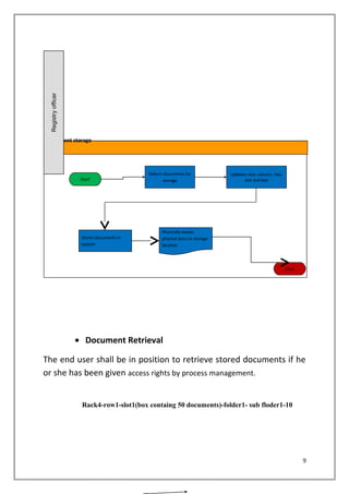 • Document Retrieval
The end user shall be in position to retrieve stored documents if he
or she has been given access rights by process management.
Rack4-row1-slot1(box containg 50 documents)-folder1- sub floder1-10
9
Document storage
Registryofficer
Start
Selects documents for
storage
Stop
Stores documents in
system
Physically moves
physical docs to storage
location
Updates rack, column, row,
slot and box
 