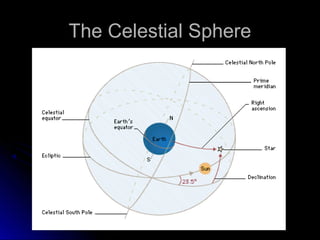 The Celestial SphereThe Celestial Sphere
 