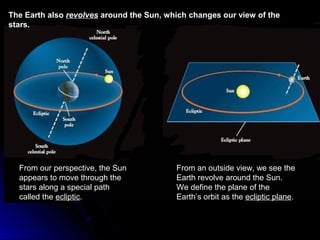 The Earth alsoThe Earth also revolvesrevolves around the Sun, which changes our view of thearound the Sun, which changes our view of the
stars.stars.
From our perspective, the SunFrom our perspective, the Sun
appears to move through theappears to move through the
stars along a special pathstars along a special path
called thecalled the eclipticecliptic..
From an outside view, we see theFrom an outside view, we see the
Earth revolve around the Sun.Earth revolve around the Sun.
We define the plane of theWe define the plane of the
Earth’s orbit as theEarth’s orbit as the ecliptic planeecliptic plane..
 