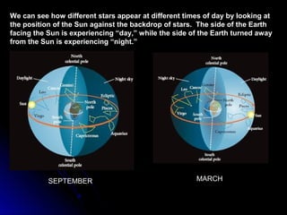 We can see how different stars appear at different times of day by looking atWe can see how different stars appear at different times of day by looking at
the position of the Sun against the backdrop of stars. The side of the Earththe position of the Sun against the backdrop of stars. The side of the Earth
facing the Sun is experiencing “day,” while the side of the Earth turned awayfacing the Sun is experiencing “day,” while the side of the Earth turned away
from the Sun is experiencing “night.”from the Sun is experiencing “night.”
SEPTEMBER MARCH
 