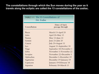 The constellations through which the Sun moves during the year as itThe constellations through which the Sun moves during the year as it
travels along the ecliptic are called the 13 constellations of the zodiac.travels along the ecliptic are called the 13 constellations of the zodiac.
 