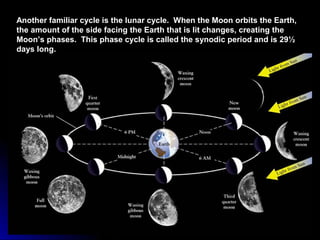 Another familiar cycle is the lunar cycle. When the Moon orbits the Earth,Another familiar cycle is the lunar cycle. When the Moon orbits the Earth,
the amount of the side facing the Earth that is lit changes, creating thethe amount of the side facing the Earth that is lit changes, creating the
Moon’s phases. This phase cycle is called the synodic period and is 29½Moon’s phases. This phase cycle is called the synodic period and is 29½
days long.days long.
 