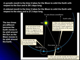 AA synodic monthsynodic month is the time it takes for the Moon to orbit the Earth withis the time it takes for the Moon to orbit the Earth with
respect to the Sun and is 29½ days long.respect to the Sun and is 29½ days long.
AA sidereal monthsidereal month is the time it takes for the Moon to orbit the Earth withis the time it takes for the Moon to orbit the Earth with
respect to the stars and is 27.3 days long.respect to the stars and is 27.3 days long.
The two timesThe two times
are differentare different
because thebecause the
Earth moves inEarth moves in
its orbit aroundits orbit around
the Sun as thethe Sun as the
Moon moves inMoon moves in
its orbit aroundits orbit around
the Earth.the Earth.
 