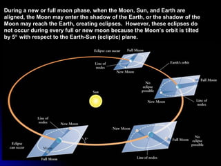 During a new or full moon phase, when the Moon, Sun, and Earth areDuring a new or full moon phase, when the Moon, Sun, and Earth are
aligned, the Moon may enter the shadow of the Earth, or the shadow of thealigned, the Moon may enter the shadow of the Earth, or the shadow of the
Moon may reach the Earth, creating eclipses. However, these eclipses doMoon may reach the Earth, creating eclipses. However, these eclipses do
not occur during every full or new moon because the Moon’s orbit is tiltednot occur during every full or new moon because the Moon’s orbit is tilted
by 5by 5°° with respect to the Earth-Sun (ecliptic) plane.with respect to the Earth-Sun (ecliptic) plane.
 