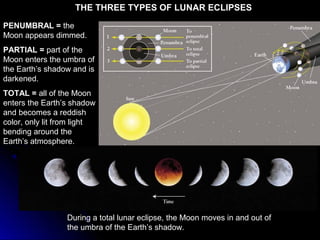 THE THREE TYPES OF LUNAR ECLIPSESTHE THREE TYPES OF LUNAR ECLIPSES
PENUMBRAL =PENUMBRAL = thethe
Moon appears dimmed.Moon appears dimmed.
PARTIAL =PARTIAL = part of thepart of the
Moon enters the umbra ofMoon enters the umbra of
the Earth’s shadow and isthe Earth’s shadow and is
darkened.darkened.
TOTAL =TOTAL = all of the Moonall of the Moon
enters the Earth’s shadowenters the Earth’s shadow
and becomes a reddishand becomes a reddish
color, only lit from lightcolor, only lit from light
bending around thebending around the
Earth’s atmosphere.Earth’s atmosphere.
During a total lunar eclipse, the Moon moves in and out ofDuring a total lunar eclipse, the Moon moves in and out of
the umbra of the Earth’s shadow.the umbra of the Earth’s shadow.
 
