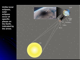 SOLAR ECLIPSES occur when the moon’s shadow reaches the earth.
Unlike lunarUnlike lunar
eclipses,eclipses,
solarsolar
eclipseseclipses
occur atoccur at
specificspecific
places onplaces on
the Earth,the Earth,
indicated byindicated by
the arrow.the arrow.
 