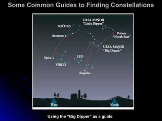 Some Common Guides to Finding ConstellationsSome Common Guides to Finding Constellations
Using the “Big Dipper” as a guideUsing the “Big Dipper” as a guide
 