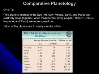 Comparative PlanetologyComparative Planetology
ORBITS
•The planets nearest to the Sun (Mercury, Venus, Earth, and Mars) are
relatively close together, while those farther away (Jupiter, Saturn, Uranus,
Neptune, and Pluto) are more spread out.
•Most of the planets are in nearly circular orbits.
 