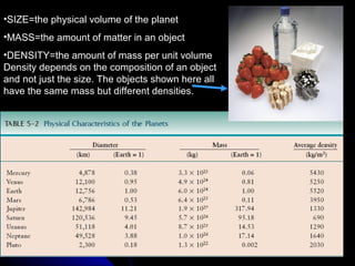 •SIZE=the physical volume of the planet
•MASS=the amount of matter in an object
•DENSITY=the amount of mass per unit volume
Density depends on the composition of an object
and not just the size. The objects shown here all
have the same mass but different densities.
 