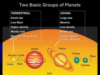 Two Basic Groups of PlanetsTwo Basic Groups of Planets
TERRESTRIALTERRESTRIAL
Small sizeSmall size
Low MassLow Mass
Higher densityHigher density
Mostly rockMostly rock
Mercury, Venus, Earth,Mercury, Venus, Earth,
MarsMars
JOVIANJOVIAN
Large sizeLarge size
MassiveMassive
Low densityLow density
Mostly gasMostly gas
Jupiter, Saturn,Jupiter, Saturn,
Uranus, NeptuneUranus, Neptune
 