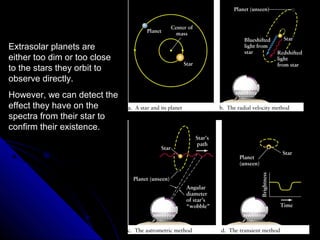 Extrasolar planets are
either too dim or too close
to the stars they orbit to
observe directly.
However, we can detect the
effect they have on the
spectra from their star to
confirm their existence.
 