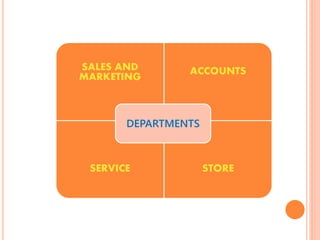 SALES AND
MARKETING
ACCOUNTS
SERVICE STORE
DEPARTMENTS
 