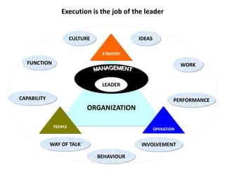 ORGANIZATION
CULTURE
LEADER
IDEAS
FUNCTION WORK
WAY OF TALK
PEOPLE
STRATEGY
OPERATION
INVOLVEMENT
PERFORMANCECAPABILITY
BEHAVIOUR
Execution is the job of the leader
 