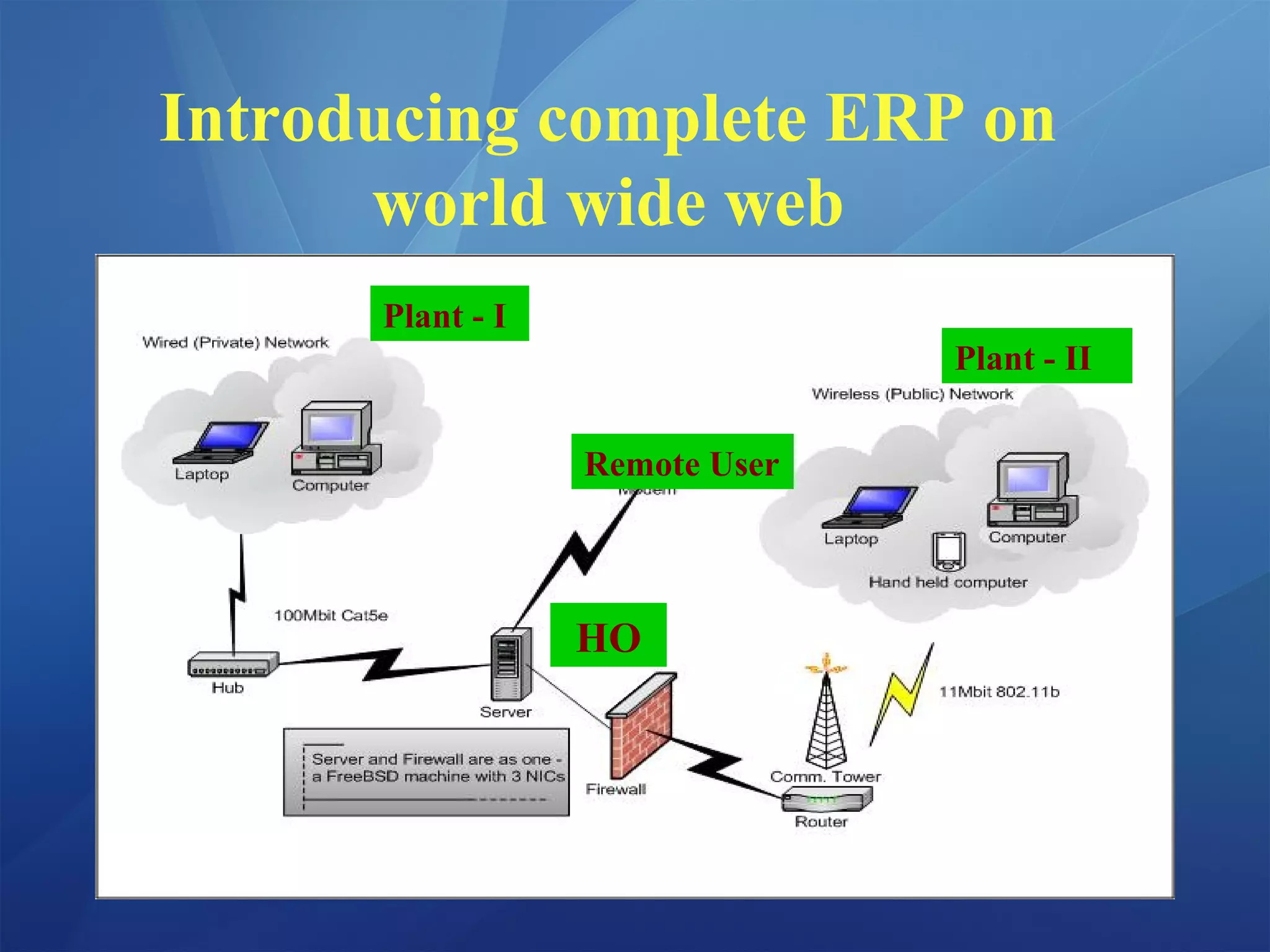 Introducing complete ERP on
world wide web
HO
Plant - I
Plant - II
Remote User
 