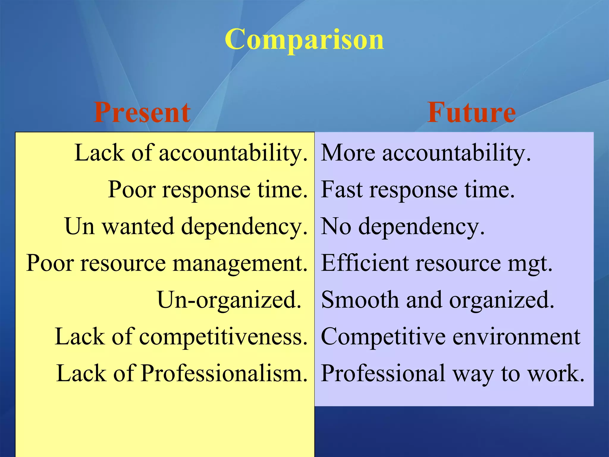 Comparison
Present Future
Lack of accountability.
Poor response time.
Un wanted dependency.
Poor resource management.
Un-organized.
Lack of competitiveness.
Lack of Professionalism.
More accountability.
Fast response time.
No dependency.
Efficient resource mgt.
Smooth and organized.
Competitive environment
Professional way to work.
 
