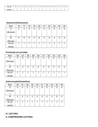 AV (A 
veces) 
1 1 1 1 1 1 1 1 1 1 1 1 1 1 1 
Autocontrol/Autonomía. 
Ítem 16 17 18 19 20 21 22 23 24 25 
S 
(Siempre 
) 
2 2 2 0 2 0 2 0 2 0 
N 
(Nunca) 
0 0 0 2 0 2 0 2 0 2 
AV (A 
veces) 
1 1 1 1 1 1 1 1 1 1 
Conductas pro-sociales. 
Ítem 26 27 28 29 30 31 32 33 34 35 
S 
(Siempre 
) 
0 0 0 0 0 0 0 0 0 0 
N 
(Nunca) 
2 2 2 2 2 2 2 2 2 2 
AV (A 
veces) 
1 1 1 1 1 1 1 1 1 1 
Autoconcepto/Autoestima. 
Ítem 36 37 38 39 40 41 42 43 44 45 
S 
(Siempre 
) 
0 0 0 0 2 0 0 0 0 0 
N 
(Nunca) 
2 2 2 2 0 2 2 0 0 0 
AV (A 
veces) 
1 1 1 1 1 1 1 1 1 1 
IV. LECTURA 
A. COMPRENSIÓN LECTORA. 
 