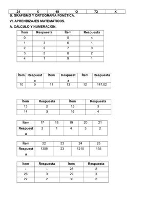 24 X 48 O 72 X 
B. GRAFISMO Y ORTOGRAFÍA FONÉTICA. 
VI. APRENDIZAJES MATEMÁTICOS. 
A. CÁLCULO Y NUMERACIÓN. 
Ítem Respuesta Ítem Respuesta 
0 - 5 4 
1 3 6 1 
2 2 7 3 
3 2 8 2 
4 1 9 1 
Ítem Respuest 
a 
Ítem Respuest 
a 
Ítem Respuesta 
10 9 11 13 12 147,02 
Ítem Respuesta Ítem Respuesta 
13 2 15 3 
14 3 16 4 
Ítem 17 18 19 20 21 
Respuest 
a 
3 1 4 3 2 
Ítem 22 23 24 25 
Respuest 
a 
1308 23 1210 135 
Ítem Respuesta Ítem Respuesta 
- - 28 2 
26 3 29 3 
27 2 30 2 
 