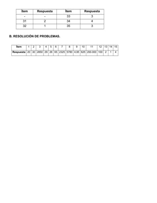 Ítem Respuesta Ítem Respuesta 
- - 33 3 
31 2 34 4 
32 1 35 3 
B. RESOLUCIÓN DE PROBLEMAS. 
Ítem 1 2 3 4 5 6 7 8 9 10 11 12 13 14 15 
Respuesta 20 30 2850 29 26 65 2325 5780 4,95 625 200.000 100 2 1 4 
 