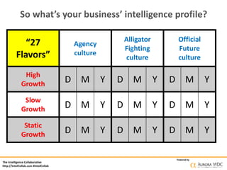 The Intelligence Collaborative
http://IntelCollab.com #IntelCollab
Powered by
So what’s your business’ intelligence profile?
“27
Flavors”
Agency
culture
Alligator
Fighting
culture
Official
Future
culture
High
Growth D M Y D M Y D M Y
Slow
Growth D M Y D M Y D M Y
Static
Growth D M Y D M Y D M Y
 