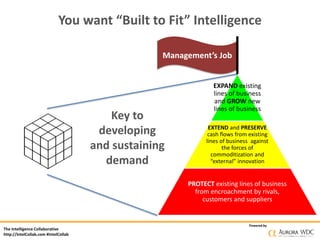 The Intelligence Collaborative
http://IntelCollab.com #IntelCollab
Powered by
EXPAND existing
lines of business
and GROW new
lines of business
EXTEND and PRESERVE
cash flows from existing
lines of business against
the forces of
commoditization and
“external” innovation
PROTECT existing lines of business
from encroachment by rivals,
customers and suppliers
You want “Built to Fit” Intelligence
Management’s Job
Key to
developing
and sustaining
demand
 
