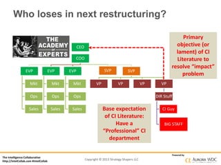The Intelligence Collaborative
http://IntelCollab.com #IntelCollab
Powered by
Who loses in next restructuring?
Copyright © 2013 Strategy Shapers LLC
CEO
COO
EVP
Mkt
Ops
Sales
EVP
Mkt
Ops
Sales
EVP
Mkt
Ops
Sales
SVP SVP
VP VP VP VP
DIR Stuff
CI Guy
BIG STAFF
Primary
objective (or
lament) of CI
Literature to
resolve “impact”
problem
Base expectation
of CI Literature:
Have a
“Professional” CI
department
 