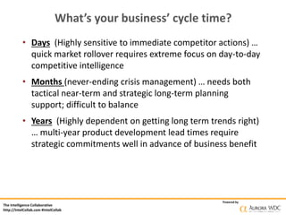 The Intelligence Collaborative
http://IntelCollab.com #IntelCollab
Powered by
What’s your business’ cycle time?
• Days (Highly sensitive to immediate competitor actions) …
quick market rollover requires extreme focus on day-to-day
competitive intelligence
• Months (never-ending crisis management) … needs both
tactical near-term and strategic long-term planning
support; difficult to balance
• Years (Highly dependent on getting long term trends right)
… multi-year product development lead times require
strategic commitments well in advance of business benefit
 