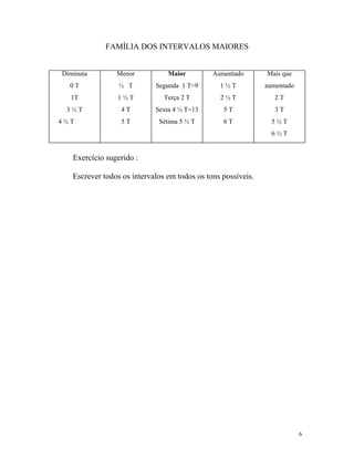 FAMÍLIA DOS INTERVALOS MAIORES

Diminuta

Menor

Maior

Aumentado

Mais que

0T

½ T

Segunda 1 T=9

1½T

aumentado

1T

1½T

Terça 2 T

2½T

2T

3½T

4T

Sexta 4 ½ T=13

5T

3T

5T

Sétima 5 ½ T

6T

5½T

4½T

6½T

Exercício sugerido :
Escrever todos os intervalos em todos os tons possíveis.

6

 