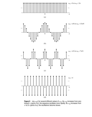 0
(a)
...
...
n
0 = 0 or 0 = 2
0
(b)
...
...
n
0 = /8 or 0 = 15/8
0 = /4 or 0 = 7/4
0
(c)
...
...
n
0
(d)
...
...
...
...
n
0 = 
Figure 5 cos ω 0n for several different values of ω0. As ω 0 increases from zero
toward π (parts a–d), the sequence oscillates more rapidly. As ω0 increases from
π to 2π (parts d–a), the oscillations become slower.
18
 