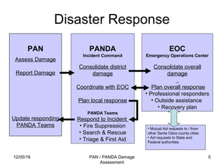 12/05/16 PAN / PANDA Damage
Assessment
5
Disaster Response
PAN
Assess Damage
Report Damage
Update responding
PANDA Teams
PANDA
Incident Command
Consolidate district
damage
Coordinate with EOC
Plan local response
PANDA Teams
Respond to Incident
• Fire Suppression
• Search & Rescue
• Triage & First Aid
EOC
Emergency Operations Center
Consolidate overall
damage
Plan overall response
• Professional responders
• Outside assistance
• Recovery plan
• Mutual Aid requests to / from
other Santa Clara county cities
• Aid requests to State and
Federal authorities
 