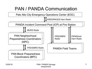 12/05/16 PAN / PANDA Damage
Assessment
7
PANDA Field Teams
PAN Block Preparedness
Coordinators (BPC)
PAN Neighborhood
Preparedness Coordinators
(NPC)
PANDA Incident Command Post (ICP) at Fire Station
PAN / PANDA Communication
PANDA Incident Command Post (ICP) at Fire Station
PAN Neighborhood
Preparedness Coordinators
(NPC)
PAN Block Preparedness
Coordinators (BPC)
Palo Alto City Emergency Operations Center (EOC)
ARES/RACES Ham Radio
MURS Radio
FRS/GMRS Radio PANDA Field Teams
FRS/GMRS
Radio
PANDAnet
Ham Radio
 
