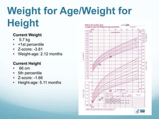 Weight for Age/Weight for
Height
Current Weight
• 5.7 kg
• <1st percentile
• Z-score: -3.81
• Weight-age: 2.12 months
Current Height
• 66 cm
• 5th percentile
• Z-score: -1.66
• Height-age: 5.11 months
 