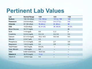 Pertinent Lab Values
Lab Normal Range 1/20 1/21 1/22
Sodium 132-143 mEq/L 114, 125 (L) 131 (L), 136 140
Potassium 3.5-5.8 mEq/L 1.9, 2.3 (L) 2.4, 2.7 (L) 4.9
Chloride 97-106 mEq/L 78, 66 (L) 91, 86 (L) 98
CO2 13-23 mEq/L 42, 41 (H) 39, 38 (H) 31 (H)
Blood Glucose 54-117 mg/dL 84
BUN 1-14 mg/dL 8.6 2, 2 2
Creatinine 0.2-0.5 mg/dL 0.5, 0.4 0.2, 0.4 0.3
Calcium 8.1-11.0 mg/dL 10.2, 10.5 9.8, 9.8 9.5
Albumin 2.3-4.7 g/dL 4.3
Phosphorus 3.1-7.2 mg/dL 3.6 2.7 3.8
Magnesium 1.6-2.2 mg/dL 2.4 2.6 2.2
Total Protein 4.6-7.8 g/dL 8.6 (H) -- --
Total Bilirubin <0.8 mg/dL 0.8 -- --
WBC 6.48-13.02 K/mcL 18.27 (H) -- --
Vitamin A 30-75 mcg/dL 11 (L) -- --
Vitamin E 2.0-6.0 mg/L 4.4 -- --
 