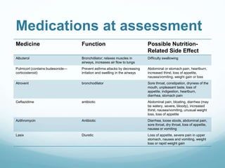 Medications at assessment
Medicine Function Possible Nutrition-
Related Side Effect
Albuterol Bronchdilator; relaxes muscles in
airways, increases air flow to lungs
Difficulty swallowing
Pulmicort (contains budesonide—
corticosteroid)
Prevent asthma attacks by decreasing
irritation and swelling in the airways
Abdominal or stomach pain, heartburn,
increased thirst, loss of appetite,
nausea/vomiting, weight gain or loss
Atrovent bronchodilator Sore throat, constipation, dryness of the
mouth, unpleasant taste, loss of
appetite, indigestion, heartburn,
diarrhea, stomach pain
Ceftazidime antibiotic Abdominal pain, bloating, diarrhea (may
be watery, severe, bloody), increased
thirst, nausea/vomiting, unusual weight
loss, loss of appetite
Azithromycin Antibiotic Diarrhea, loose stools, abdominal pain,
sore throat, dry throat, loss of appetite,
nausea or vomiting
Lasix Diuretic Loss of appetite, severe pain in upper
stomach, nausea and vomiting, weight
loss or rapid weight gain
 