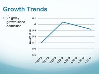 Growth Trends
5.5
5.6
5.7
5.8
5.9
6
6.1
Weightinkg
• 27 g/day
growth since
admission
 