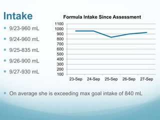 Intake
 9/23-960 mL
 9/24-960 mL
 9/25-835 mL
 9/26-900 mL
 9/27-930 mL
 On average she is exceeding max goal intake of 840 mL
100
200
300
400
500
600
700
800
900
1000
1100
23-Sep 24-Sep 25-Sep 26-Sep 27-Sep
Formula Intake Since Assessment
 