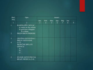 Red.
broj
Opis meseci
Jan. Feb. Mar. Apr. Maj Jun ...
1 2 3 4 5 6 7 8 9
1.
2.
RASPOLOŽIV NOVAC
a) stanje na žiro računu
b) gotovina u blagajni
ili u džepu
PREDVIĐENI PRIHODI
3.
4.
UKUPNA GOTOVINA I
PRILIV GOTOVINE
(1+2)
MESEČNE ISPLATE
(IZDACI)
a) ...
b) ...
c) ...
5. STANJE GOTOVINE NA
KRAJU MESECA (3-4)
 
