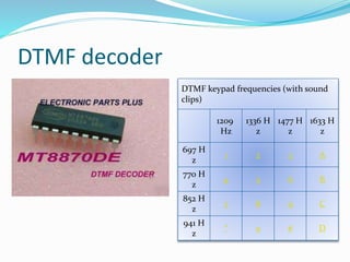 DTMF decoder
DTMF keypad frequencies (with sound
clips)
1209
Hz
1336 H
z
1477 H
z
1633 H
z
697 H
z
1 2 3 A
770 H
z
4 5 6 B
852 H
z
7 8 9 C
941 H
z
* 0 # D
 