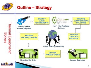 6
Outline – Strategy
 