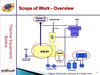 8
Scope of Work - Overview
BURNER
WATER
SOURCE
BRINE
SOFTENERS
CHEMICAL FEED
FUEL
BLOW DOWN
SEPARATOR
VENT
VENTEXHAUST GAS
STEAM TO
PROCESS
STACK DEAERATOR
PUMPS
Figure: Schematic overview of a boiler room
BOILER
ECO-
NOMI-
ZER
 