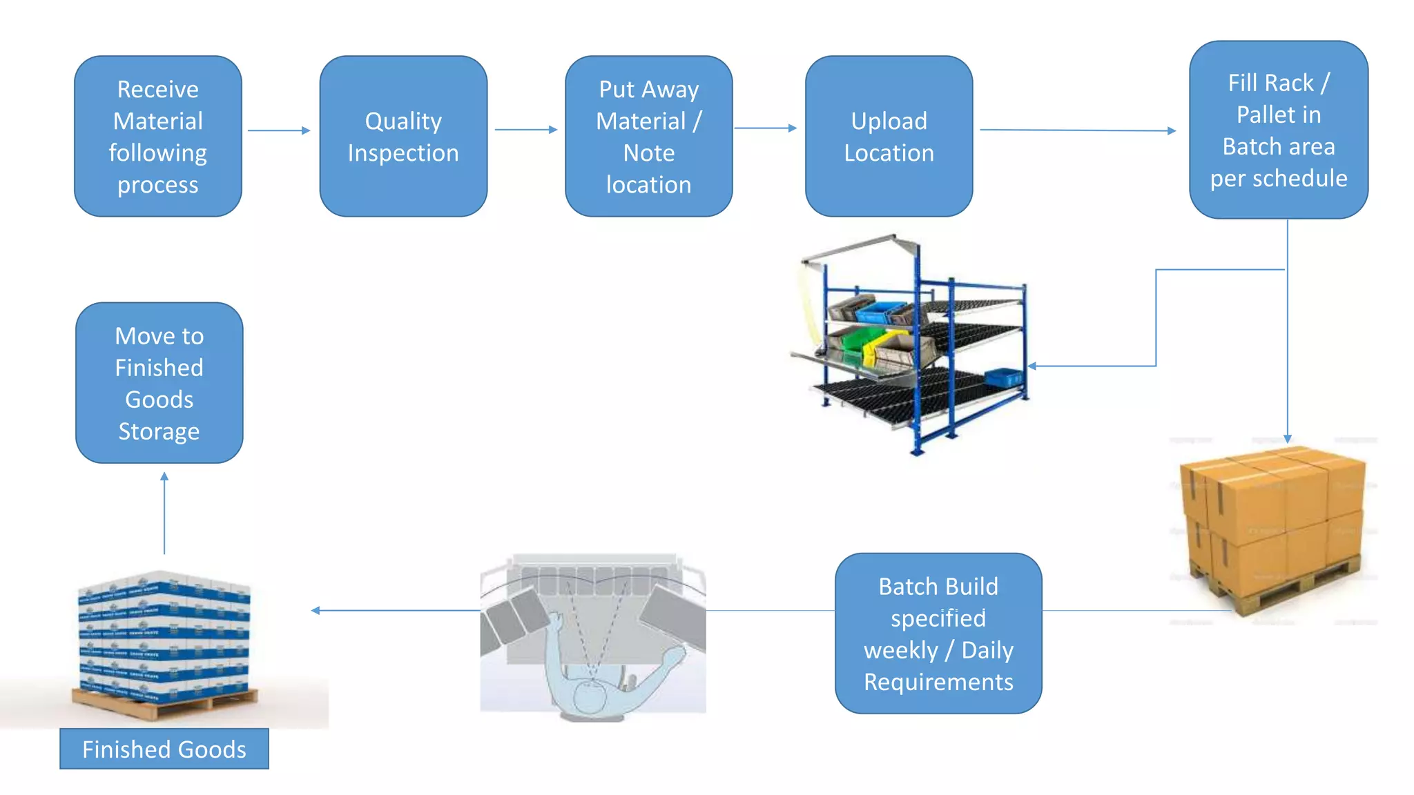 Receive
Material
following
process
Quality
Inspection
Put Away
Material /
Note
location
Upload
Location
Fill Rack /
Pallet in
Batch area
per schedule
Batch Build
specified
weekly / Daily
Requirements
Move to
Finished
Goods
Storage
Finished Goods
 