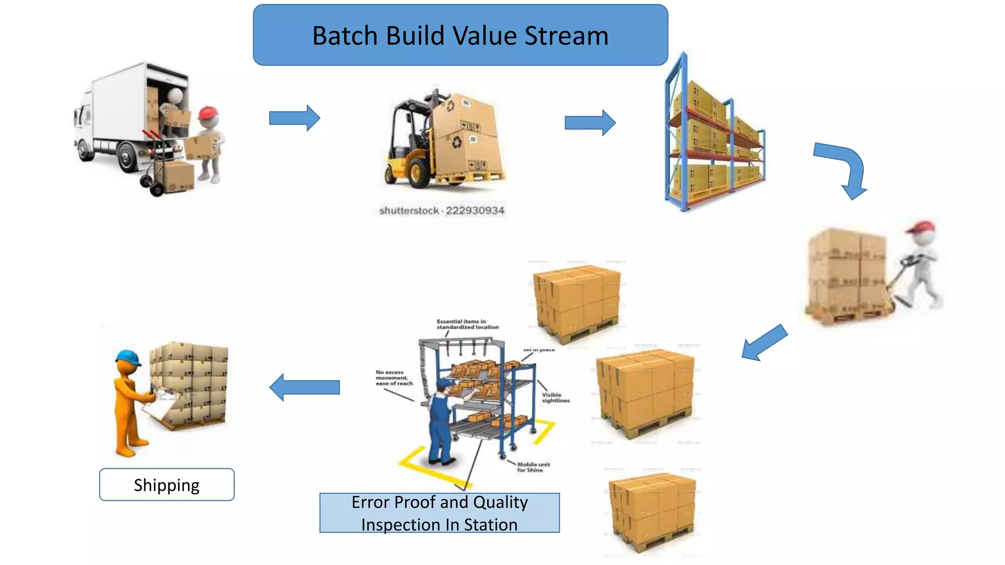 Error Proof and Quality
Inspection In Station
Shipping
Batch Build Value Stream
 