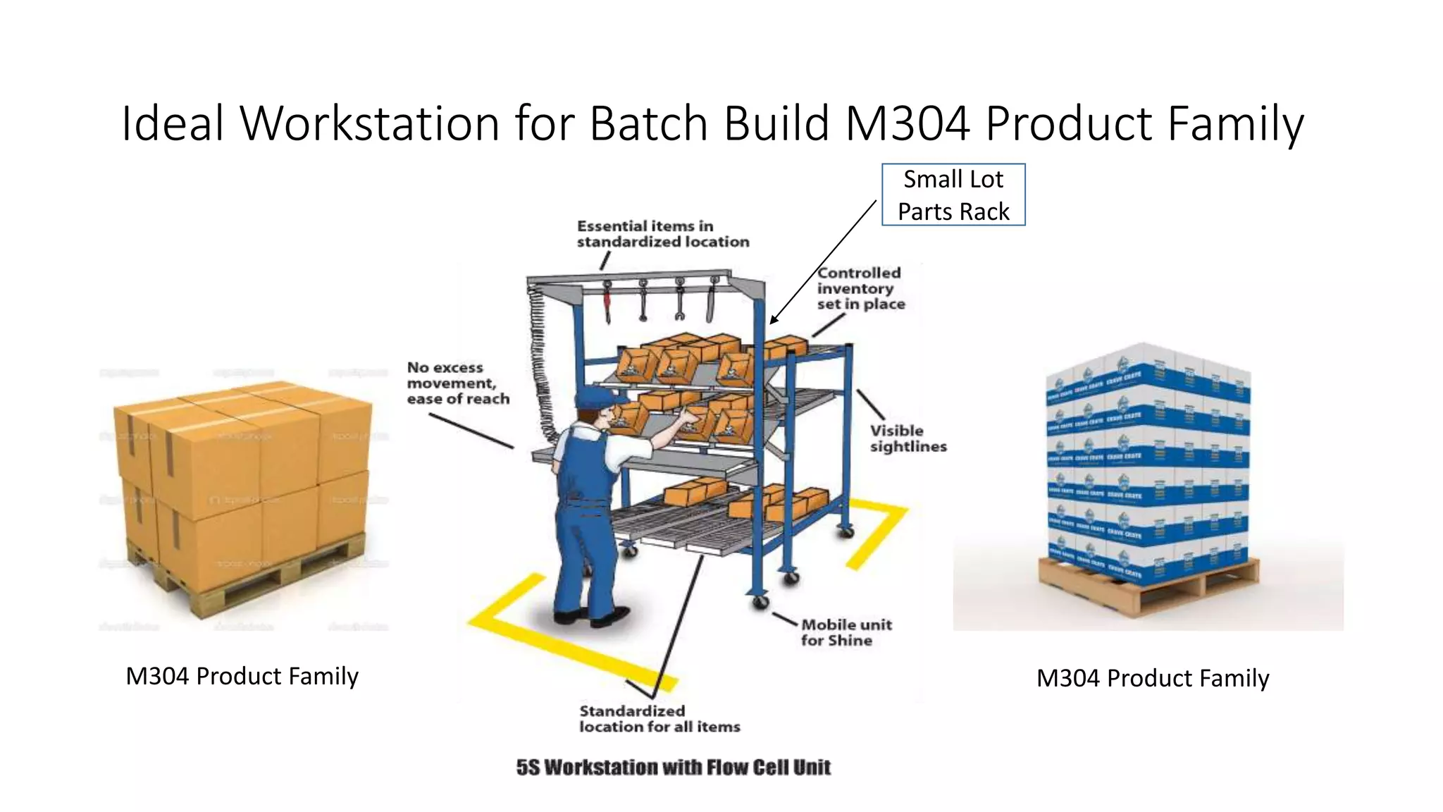 Ideal Workstation for Batch Build M304 Product Family
M304 Product Family M304 Product Family
Small Lot
Parts Rack
 