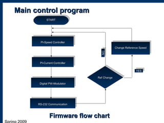 Main control programMain control program
Change Reference SpeedChange Reference Speed
Change Reference SpeedChange Reference Speed
PI-Speed ControllerPI-Speed Controller
PI-Speed ControllerPI-Speed Controller
PI-Current ControllerPI-Current Controller
PI-Current ControllerPI-Current Controller
Digital PW-ModulatorDigital PW-Modulator
Digital PW-ModulatorDigital PW-Modulator
RS-232 CommunicationRS-232 Communication
RS-232 CommunicationRS-232 Communication
Ref ChangeRef Change
Ref ChangeRef Change
NONONONO
STARTSTART
STARTSTART
YESYES
YESYES
Firmware flow chartFirmware flow chart
 