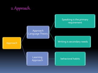 2.Approach.
Approach
Approach
LanguageTheory
Speaking is the primary
requirement
Writing is secondary needs
Learning
Approach
behavioral habits
 