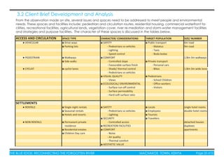 THE BLUE EDGE: RECONNECTING THE FORGOTTEN RIVER MACHAKOS TOWN, KENYA Page 25 of 51THE BLUE EDGE: RECONNECTING THE FORGOTTEN RIVER MACHAKOS TOWN, KENYA Page 25 of 51
3.2 Client Brief Development and Analysis
From the observation made on site, several issues and spaces need to be addressed to meet people and environmental
needs. These spaces and facilities include; pedestrian and circulation routes, residential housing, commercial waterfront fa-
cilities, recreational facilities, agricultural lands, vegetation cover, river re-mediation and storm-water management facilities
and strategies and purpose facilities. The character of these spaces is discussed in the tables below.
 