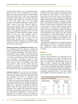 and dry period from May to June, soil temperatures at a
depth of 20 mm and air temperatures at 1 m above
ground level were measured every 4 weeks between
12:00 and 14:00 h with a Testo 920 remote probe
thermometer (Testo, Gmbh & Co., Lenzkirch, Germany).
In addition, light intensity was also measured during
the same time interval, with a TES 1332 digital
luxmeter (TES Electronic Corporation, Taiwan) every 2
weeks. Thirty-six soil cores (100 mm × 100 mm ×
100 mm) were obtained once, for the analysis of
water-holding capacity (WHC) and organic matter
content (OMC). The WHC (%) was determined by oven
drying a pre-weighed soil sample at 105 8C for 48 h
after allowing for water absorption overnight. Organic
matter (% dry wt) was estimated using a
loss-on-ignition method, in which soil was burnt in a
mufﬂe furnace at 550 8C for 2 h (Dean, 1974). All
measurements coincided with the locations of the
seedling germination experiment, as described below,
under each of the 18 selected palms and in nearby
open areas at both test sites.
Seedling germination, establishment and vigour Seeds
of the primary forest tree species W. trifolia and
D. ferrea were obtained from the seed bank of Shakti, a
unit of Auroville, Kottakuppam, Tamil Nadu, India. In
mid-November 2007, 10 seeds of each species were
sown 10–20 mm deep in the soil under each palm and
2 m away on open ground. A total of 720 seeds were
sown (20 seeds × 2 microsites × 9 palms × 2 sites),
and the germination and seedling counts were made
almost every 2 weeks. Two laboratory germination
trials, using 10 seeds of each species, were also
conducted to estimate the maximum germination
potential. Seedling vigour was estimated at the end of
the experiment by measuring seedling shoot height.
Statistical analysis Hill’s number (H0) and Shannon’s
index (H′
) were used to describe diversity and spatial
association of woody species at each site. Species that
were recorded most often as neighbours were
considered as dominant associates/nurse plants.
Chi-square tests were used to compare the counts of
tree species associated with the dominant species and
those found in open areas, with a signiﬁcant difference
leading to an inference of facilitation by dominant
species. Where the trees species had less than 10
individuals, their numbers were pooled and classiﬁed
as primary and secondary species for the chi-square
test. Intra-speciﬁc association in P. pusilla was also
determined by chi-square testing on numbers of
individuals between clumps and open ground. Soil was
analysed for difference in OMC and WHC by ﬁtting a
generalized linear mixed-effects model (GLMM), taking
the experiment (‘under clump’ vs. ‘open ground’) as
ﬁxed factor, and the two sites and nine plants as
random factors. Since light intensity and temperature
readings have temporal pseudo-replication, GLMM were
ﬁtted, considering the months as continuous random
factors, and site and nine plants as categorical random
factors. The ﬁxed factors in GLMM were ‘under clump’
vs. ‘open ground’ for light intensity analysis, whereas
‘under clump’ vs. ‘open ground’ and depth (soil) or
height (air) were for temperature analysis. Germination
results were tested by a generalized linear model (GLM)
with quasi-Poisson errors, because the data showed
over-dispersion. As no seedlings survived in the open
at the University Campus site, seedling vigour was
tested only for the Lakeside site by Student’s t-tests,
using mean height of seedlings found under clumps vs.
open microsites.
Data from the experiment were all analysed using the
default mode of ‘R version 2.7.1’ statistical software (R
core Development Team, http://www.r-project.org),
after checking for normality and transforming when
necessary.
Results
Spatial association
A total of 4101 individuals of 53 woody species were
observed, composed of 15 shrubs, 15 lianas and 23
trees. The calculated diversity indices, H0 and H′
, of all
plants and according to arbitrary height classes are
shown in Table 1, indicating only slight differences
between the University Campus and Pillaichavady sites.
The species dominating inter-speciﬁc associations
were the shrubs P. pusilla and Dodonaea angustifolia, fol-
lowed by the trees Azadirachta indica and Anacardium
occidentale, respectively (Table 2). The other species
had negligible inter-speciﬁc association. Since A. indica
................... ...................
............................................................................
Table 1 Hill’s number (H0) and Shannon’s index of species
diversity (H′
) at two study sites
Height category Pillaichavady
village
University
Campus
H0 H′
H0 H′
0–0.5 m 24 0.972 29 0.911
0.5–1.0 m 22 1 32 1.042
.1 m 31 1.057 37 1.06
Total 38 1.075 40 1.043
4 AoB PLANTS Vol. 2010, plq007, doi:10.1093/aobpla/plq007 & The Authors 2010
Kinhal and Parthasarathy — Nucleated succession by P. pusilla enhances diversity of woody species
byguestonSeptember30,2010aobpla.oxfordjournals.orgDownloadedfrom
 