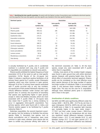 is actually facilitated by P. pusilla, and A. occidentale
(cashew) is a planted cash crop, only P. pusilla and
D. angustifolia are considered as natural nurse plants.
Phoenix pusilla exhibited the highest frequency of total
association (21 % of the total) as well as inter-speciﬁc
association (14 %). Results of the chi-square test
(Table 3) indicate a signiﬁcant positive facilitation of all
primary forest species by P. pusilla, except Chloroxylon
swietenia, which was more common in open ground.
Although 10 of the 12 primary forest species associated
with P. pusilla occurred only at very low numbers,
chi-square test of their pooled individuals indicates a sig-
niﬁcant difference between ‘under clumps’ and ‘open
ground’ sites. In contrast, the occurrence of secondary
tree species was signiﬁcantly higher in open ground,
except A. indica and Bridelia crenulata, which are more
associated with P. pusilla (Table 3). Chi-square tests
also reveal that P. pusilla has a strong tendency to
occur in aggregates (intra-speciﬁc association). Two
primary species, which were found with A. indica, and
Tarenna asiatica appear to be facilitated by P. pusilla
indirectly (Table 3).
Dodonaea angustifolia, the second important associ-
ate species, has the tendency to facilitate ﬁve primary
species (Table 3). Secondary tree species, such as
Acacia auriculiformis and A. holosericea, were more
common in open areas, whereas some species did not
seem to exhibit any particular afﬁnity with either of
the dominant associates (cf. Table 3). All the liana
species, except one, were associated with P. pusilla
rather than D. angustifolia.
Initially, more plants of the smallest height category
were found in open ground than with either dominant
species. However, with growing height class, the ben-
eﬁcial effect of association becomes apparent. Phoenix
pusilla can be considered as the more effective nurse
plant species because of the large number of species
and large number of individuals (Table 4) accumulating
under it, and because these numbers increase with
height class. This was not the case for D. angustifolia,
although more individual plants grow in association
with it than in the open.
Amelioration of abiotic conditions
Soil WHC and OMC were signiﬁcantly different under the
clumps (WHC ¼ 38.35 %, OMC ¼ 8.17 % dry wt) than in
open interspaces (30.91 %, 6.89 % dry wt) (see results
of GLMM tests in Table 5). As expected, light intensity
was markedly higher in the open areas (mean ¼
77 739.7 lux) than under clumps (mean ¼ 9945.9 lux)
(cf. Table 5, Fig. 1), but air temperature did not show
any signiﬁcant overall difference between University
Campus (mean ¼ 33.5 8C) and Lakeside (32.9 8C), and
between clumps (31.7 8C) and open ground (31.2 8C)
(Fig. 2). Indeed, no signiﬁcant difference was detected
..................................................................................................................
.....................................................................................................................................................................
Table 2 Identifying the inter-speciﬁc associates. Ten plants with the highest number of associations were considered as dominant species,
and the proportion that was intra-speciﬁc and inter-speciﬁc was checked to ﬁnd inter-speciﬁc facilitators
Dominant species Association
Total Intra-speciﬁc Inter-speciﬁc
numbers (%) numbers numbers (%) % Total
No association 640 (16) 0 640 (100) 16
Phoenix pusilla 858 (21) 290 568 (66) 14
Dodonaea angustifolia 389 (13) 77 312 (86) 7.6
Azadirachta indica 270 (7) 3 267 (99) 7
Anacardium occidentale 259 (6) 15 244 (94) 6
Tarenna asiatica 97 (2) 5 92 (95) 2
Acacia holosericea 288 (7) 212 76 (26) 2
Jasminum angustifolium 101 (2) 28 73 (72) 2
Chloroxylon swietenia 355 (9) 299 56 (16) 1
Acacia auriculiformis 249 (6) 212 37 (15) 1
Lantana camara 58 (1) 25 33 (57) 1
Miscellaneous associations 377 (9) 0 377 (100) 9
Total density 4101 1166 2935 72
AoB PLANTS Vol. 2010, plq007, doi:10.1093/aobpla/plq007 & The Authors 2010 5
Kinhal and Parthasarathy — Nucleated succession by P. pusilla enhances diversity of woody species
byguestonSeptember30,2010aobpla.oxfordjournals.orgDownloadedfrom
 