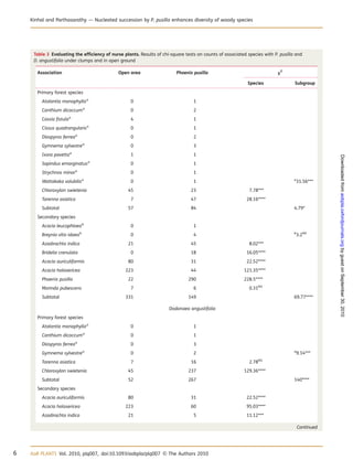 ...........................................
.....................................................................................................................................................................
Table 3 Evaluating the efﬁciency of nurse plants. Results of chi-square tests on counts of associated species with P. pusilla and
D. angustifolia under clumps and in open ground
Association Open area Phoenix pusilla x2
Species Subgroup
Primary forest species
Atalantia monophyllaa
0 1
Canthium dicoccuma
0 2
Cassia ﬁstulaa
4 1
Cissus quadrangularisa
0 1
Diospyros ferreaa
0 2
Gymnema sylvestrea
0 3
Ixora pavettaa
1 1
Sapindus emarginatusa
0 1
Strychnos minora
0 1
Wattakaka volubilisa
0 1 a
31.56***
Chloroxylon swietenia 45 23 7.78***
Tarenna asiatica 7 47 28.16****
Subtotal 57 84 4.79*
Secondary species
Acacia leucophloeab
0 1
Breynia vitis-idaeab
0 4 b
3.2NS
Azadirachta indica 21 45 8.02***
Bridelia crenulata 0 18 16.05****
Acacia auriculiformis 80 31 22.52****
Acacia holosericea 223 44 121.35****
Phoenix pusilla 22 290 228.5****
Morinda pubescens 7 6 0.31NS
Subtotal 331 149 69.77****
Dodonaea angustifolia
Primary forest species
Atalantia monophyllaa
0 1
Canthium dicoccuma
0 1
Diospyros ferreaa
0 3
Gymnema sylvestrea
0 2 a
9.14***
Tarenna asiatica 7 16 2.78NS
Chloroxylon swietenia 45 237 129.36****
Subtotal 52 267 140****
Secondary species
Acacia auriculiformis 80 31 22.52****
Acacia holosericea 223 60 95.03****
Azadirachta indica 21 5 11.12***
Continued
6 AoB PLANTS Vol. 2010, plq007, doi:10.1093/aobpla/plq007 & The Authors 2010
Kinhal and Parthasarathy — Nucleated succession by P. pusilla enhances diversity of woody species
byguestonSeptember30,2010aobpla.oxfordjournals.orgDownloadedfrom
 