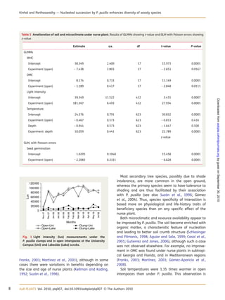 Franks, 2003; Martı´nez et al., 2003), although in some
cases there were variations in beneﬁts depending on
the size and age of nurse plants (Kellman and Kading,
1992; Suza´n et al., 1996).
Most secondary tree species, possibly due to shade
intolerance, are more common in the open ground,
whereas the primary species seem to have tolerance to
shading and are thus facilitated by their association
with P. pusilla (see also Suza´n et al., 1996; Go´mez
et al., 2004). Thus, species speciﬁcity of interaction is
based more on physiological and life-history traits of
beneﬁciary species than on any speciﬁc effect of the
nurse plant.
Both microclimatic and resource availability appear to
be improved by P. pusilla. The soil became enriched with
organic matter, a characteristic feature of nucleation
and leading to better soil crumb structure (Schlesinger
and Pilmanis, 1998; Aguiar and Sala, 1999; Casal et al.,
2001; Gutierrez and Jones, 2006), although such a case
was not observed elsewhere. For example, no improve-
ment in OMC was found under nurse plants in subtropi-
cal Georgia and Florida, and in Mediterranean regions
(Franks, 2003; Martı´nez, 2003; Go´mez-Aparicio et al.,
2008).
Soil temperatures were 1.35 times warmer in open
interspaces than under P. pusilla. This observation is
.....................................................................................................................................................................
Table 5 Amelioration of soil and microclimate under nurse plant. Results of GLMMs showing t-value and GLM with Poisson errors showing
z-value
Estimate s.e. df t-value P-value
GLMMs
WHC
Intercept 38.349 2.400 17 15.973 0.0001
Experiment (open) 27.438 2.803 17 22.653 0.0167
OMC
Intercept 8.174 0.733 17 11.149 0.0001
Experiment (open) 21.189 0.417 17 22.848 0.0111
Light intensity
Intercept 39.349 11.522 412 3.415 0.0007
Experiment (open) 181.367 6.493 412 27.934 0.0001
Temperature
Intercept 24.376 0.791 623 30.832 0.0001
Experiment (open) 20.467 0.573 623 20.813 0.416
Depth 20.944 0.573 623 21.647 0.100
Experiment: depth 10.059 0.441 623 22.789 0.0001
z-value
GLM, with Poisson errors
Seed germination
Intercept 1.6205 0.1048 15.458 0.0001
Experiment (open) 22.2083 0.3331 26.628 0.0001
Fig. 1 Light intensity (lux) measurements under the
P. pusilla clumps and in open interspaces at the University
Campus (Uni) and Lakeside (Lake) scrubs.
8 AoB PLANTS Vol. 2010, plq007, doi:10.1093/aobpla/plq007 & The Authors 2010
Kinhal and Parthasarathy — Nucleated succession by P. pusilla enhances diversity of woody species
byguestonSeptember30,2010aobpla.oxfordjournals.orgDownloadedfrom
 