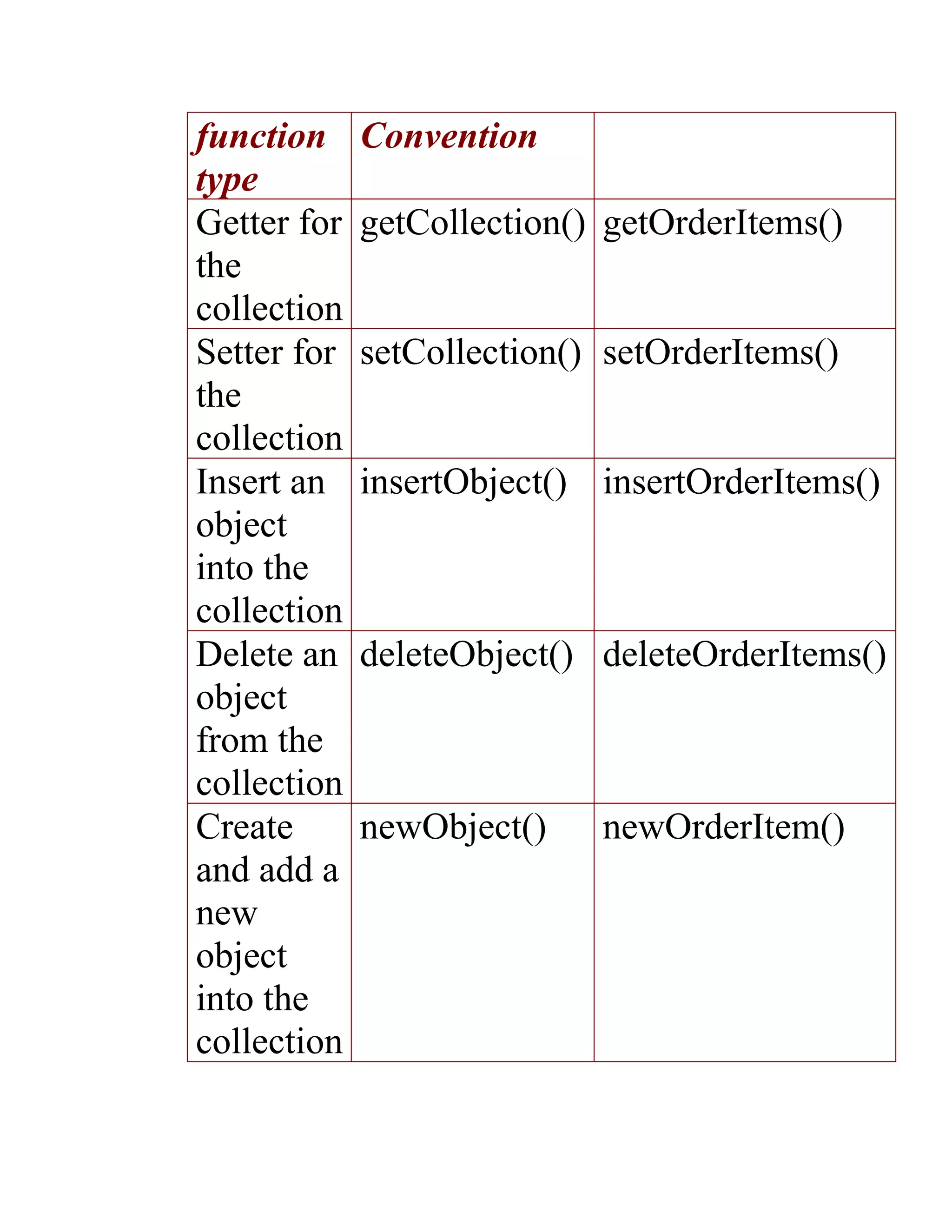 function     Convention
type
Getter for   getCollection() getOrderItems()
the
collection
Setter for   setCollection() setOrderItems()
the
collection
Insert an    insertObject() insertOrderItems()
object
into the
collection
Delete an    deleteObject() deleteOrderItems()
object
from the
collection
Create       newObject()    newOrderItem()
and add a
new
object
into the
collection
 